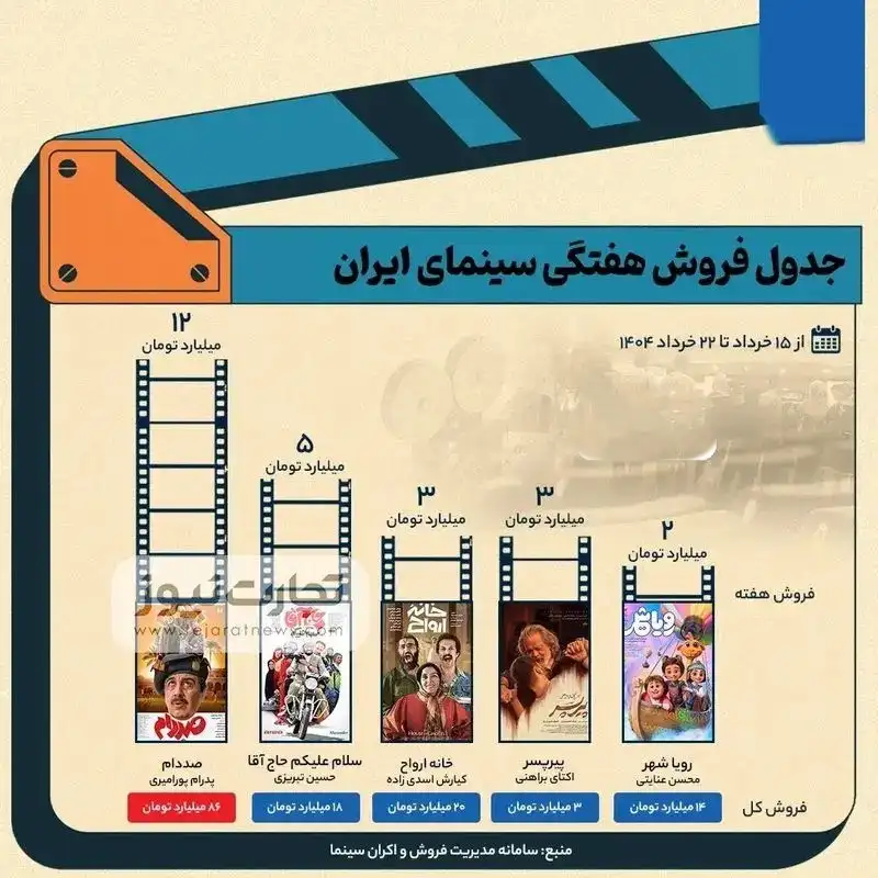 خبر روز | عکس؛ فیلم سینمایی پیرپسر و صدام چقدر فروختند؟ 1 752